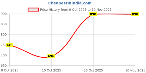 flipkart.com staranddaisy Stainless Steel Baby Suction Plates, Divided Plates for Babies & Toddlers Dinner Plate staranddaisy Price History Graph from 9 Oct 2025 to 10 Nov 2025