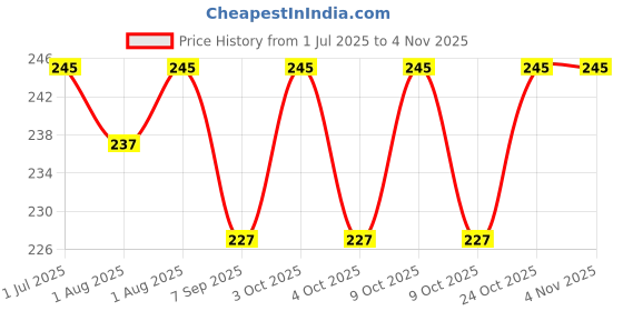 flipkart.com pgd Stainless Steel Baby Toddler Bowls for Kids- Stainless Steel pgd Price History Graph from 1 Jul 2025 to 2 Nov 2025