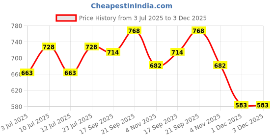 flipkart.com probott Stainless Steel Bang Vacuum Flask, Hot and Cold Water Bottle 600 ml Flask probott Price History Graph from 3 Jul 2025 to 3 Dec 2025