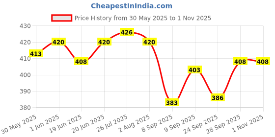 flipkart.com prabha Stainless Steel BANGLA BHOJAN THAL SMALL 1 Pcs, Plates For Home & Kitchen Dinner Set prabha Price History Graph from 30 May 2025 to 31 Oct 2025