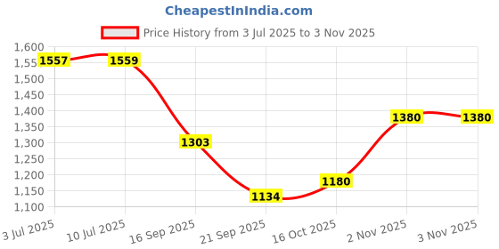 flipkart.com jowel Stainless Steel Bank Locker Box / Jewellery Storage Organizer - Set of 3 pieces Bank Locker Box for Gold, Organizing and Storage of Cash and Jewellery Vanity Box jowel Price History Graph from 3 Jul 2025 to 2 Nov 2025