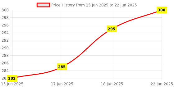 flipkart.com royalironzone Stainless Steel Bar End,Handlebar Weight Compatible with Royal Enfield(2 Pieces) Bike Handlebar Weights royalironzone Price History Graph from 15 Jun 2025 to 22 Jun 2025