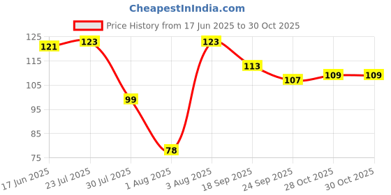 flipkart.com mingwei Stainless Steel Basket Mesh Infuser Stainer Infuser Tea Strainer mingwei Price History Graph from 17 Jun 2025 to 28 Oct 2025
