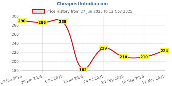 flipkart.com zevora Stainless Steel Basting/Serving Spoon (Chamcha) 32 cm Steel Serving Spoon Set zevora Price History Graph from 27 Jun 2025 to 12 Nov 2025