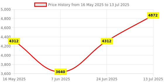 flipkart.com gloxy Stainless Steel Bathroom Cabinet with Mirror and Storage Shelves for Wash Basin 10 inch 4 Bar Towel Rod gloxy Price History Graph from 16 May 2025 to 13 Jul 2025