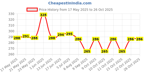 flipkart.com galaxy enterprise Stainless Steel Bathroom Grab Bar /Home Assist Safety Helping Handle Bars /Rust free/Heavy Duty/Silver Color Shower Grab Bar galaxy enterprise Price History Graph from 17 May 2025 to 26 Oct 2025