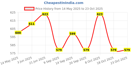 flipkart.com sureify Stainless Steel Bathroom Grab Bar/Home Assist Safety Helping Handle Bars Shower Grab Bar sureify Price History Graph from 14 May 2025 to 23 Oct 2025