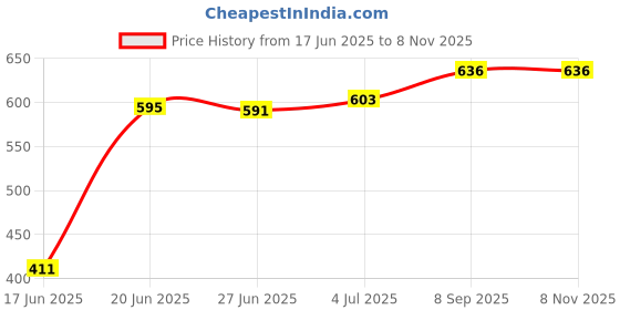 flipkart.com bbd kitchen shop Stainless Steel Bathroom Shelf Hanging Organizer | Detergent Shampoo Soap Stainless Steel Kitchen Trolley bbd kitchen shop Price History Graph from 17 Jun 2025 to 3 Nov 2025