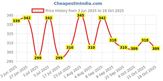 flipkart.com analex Stainless steel bathroom Towel rod with hunger (Set of 2) 24 inch 1 Bar Towel Rod analex Price History Graph from 3 Jun 2025 to 18 Oct 2025
