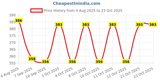 flipkart.com gyanadh Stainless Steel BBQ Toaster With Folding Handle 1 Slice Toast Rack gyanadh Price History Graph from 4 Aug 2025 to 23 Oct 2025