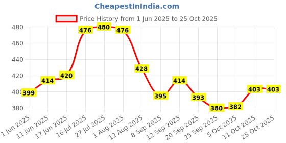 flipkart.com carnival Stainless steel beautyfull Net lid cover set 4 pcs 8 inch, 10 inch, 11 inch, 12 inch Lid Set carnival Price History Graph from 1 Jun 2025 to 24 Oct 2025
