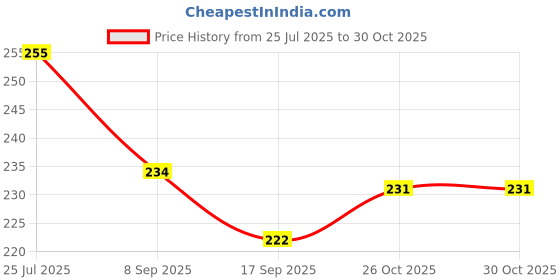 flipkart.com proniks Stainless steel beer bottle soft drink bottle for home and kitchen Stainless steel Flat Bottle Opener, Rosegold color Bar Blade, Beer Bottle Opener Bottle Opener proniks Price History Graph from 25 Jul 2025 to 30 Oct 2025