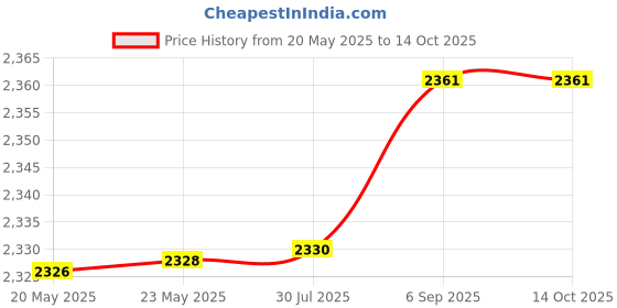 flipkart.com implemental Stainless Steel Bellow Pipe Thread 1" X 1" Flange Threaded Flange implemental Price History Graph from 20 May 2025 to 13 Oct 2025