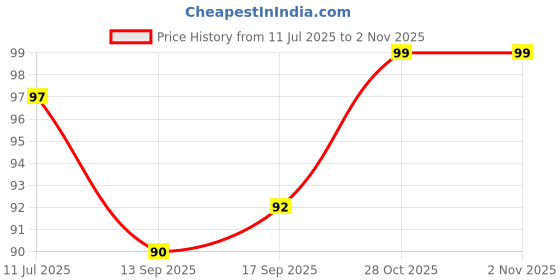 flipkart.com kavyakrash Stainless Steel Best Bottle Opener kavyakrash Price History Graph from 11 Jul 2025 to 1 Nov 2025