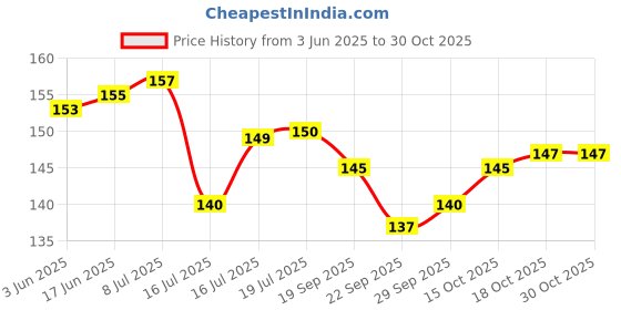 flipkart.com wektu Stainless Steel Bhojan Thal Steel 1 PC Dinner Plate wektu Price History Graph from 3 Jun 2025 to 30 Oct 2025