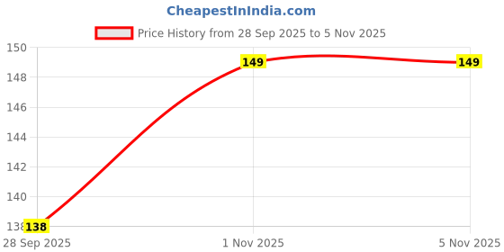 flipkart.com wektu Stainless Steel Bhojan Thal/5 in 1/Food Grade pass/BPA FREE/12 Sectioned Plate wektu Price History Graph from 28 Sep 2025 to 4 Nov 2025