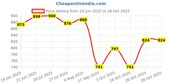 flipkart.com yogit Stainless steel bhojan Thali Dinner Plate (5 Units) Dinner Plate (5 Dinner Plate) Dinner Plate (5 Dinner Plate) Sectioned Plate yogit Price History Graph from 19 Jun 2025 to 28 Oct 2025