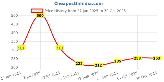 flipkart.com chakmak Stainless Steel Bhojan Thali set of 2 Dinner Plate chakmak Price History Graph from 27 Jun 2025 to 29 Oct 2025