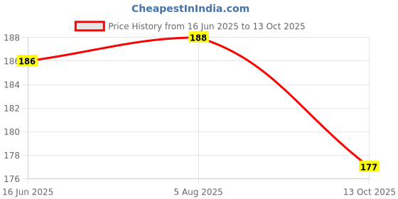 flipkart.com steward Stainless Steel Bicycle Tools Kit 16 in 1, Allen Key, Screw Driver & Wrench Cycling Multi Tool Kit, All in one steward Price History Graph from 16 Jun 2025 to 13 Oct 2025