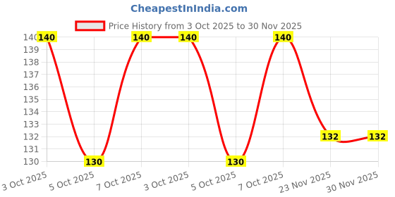 flipkart.com dynore Stainless Steel Black Matt Cake Tong 22 cm Cake Tongs dynore Price History Graph from 3 Oct 2025 to 29 Nov 2025