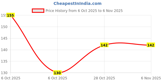 flipkart.com rappersshop Stainless Steel Black Pendant with Box Chain for Men Rhodium Stainless Steel Pendant Set rappersshop Price History Graph from 6 Oct 2025 to 4 Nov 2025