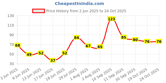 flipkart.com j & f Stainless Steel Blackhead Remover Needle j & f Price History Graph from 2 Jun 2025 to 23 Oct 2025
