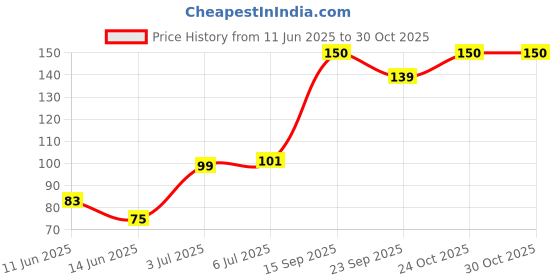 flipkart.com vega Stainless Steel Blackhead Remover Needle vega Price History Graph from 11 Jun 2025 to 30 Oct 2025