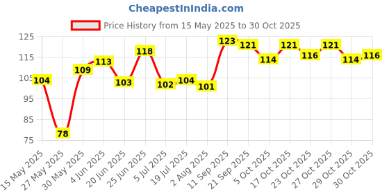 flipkart.com vega Stainless Steel Blackhead Remover Needle vega Price History Graph from 15 May 2025 to 30 Oct 2025
