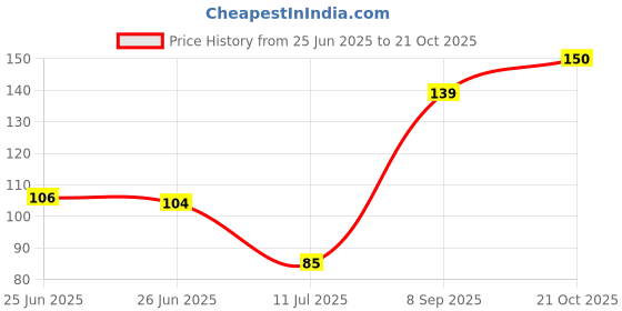 flipkart.com elecsera Stainless Steel Blackhead Remover Needle elecsera Price History Graph from 25 Jun 2025 to 21 Oct 2025