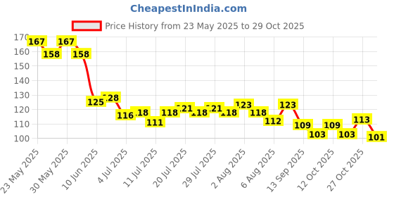 flipkart.com skinplus Stainless Steel Blackhead Remover Needle skinplus Price History Graph from 23 May 2025 to 29 Oct 2025