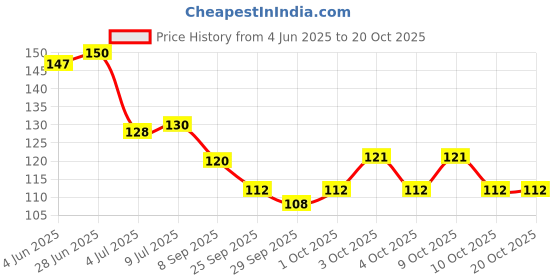 flipkart.com miss hot Stainless Steel Blackhead Remover Needle miss hot Price History Graph from 4 Jun 2025 to 20 Oct 2025
