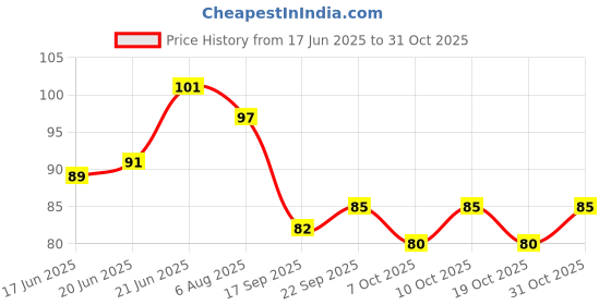 flipkart.com vega Stainless Steel Blackhead Remover Needle vega Price History Graph from 17 Jun 2025 to 31 Oct 2025