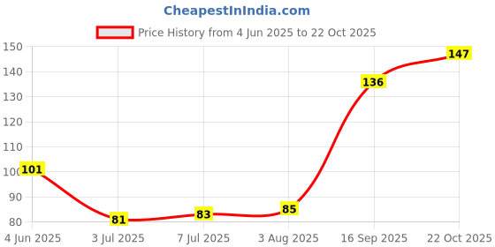 flipkart.com elecsera Stainless Steel Blackhead Remover Needle elecsera Price History Graph from 4 Jun 2025 to 22 Oct 2025