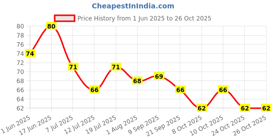 flipkart.com scheibe Stainless Steel Blackhead Remover Needle scheibe Price History Graph from 1 Jun 2025 to 26 Oct 2025