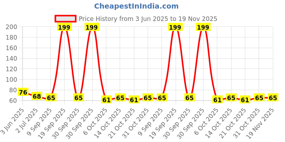 flipkart.com alkaf Stainless Steel Blackhead Remover Needle alkaf Price History Graph from 3 Jun 2025 to 18 Nov 2025