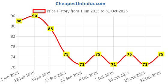 flipkart.com vega Stainless Steel Blackhead Remover Needle vega Price History Graph from 1 Jun 2025 to 31 Oct 2025