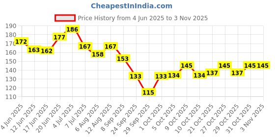 flipkart.com faigy Stainless Steel Blackhead Remover Needle faigy Price History Graph from 4 Jun 2025 to 2 Nov 2025