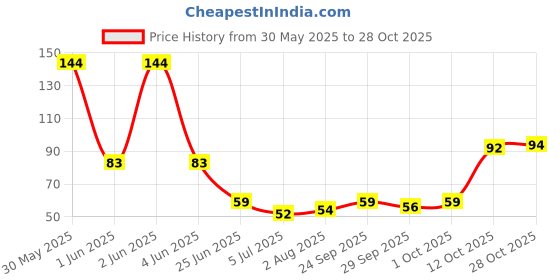 flipkart.com wolla Stainless Steel Blackhead Remover Needle wolla Price History Graph from 30 May 2025 to 28 Oct 2025