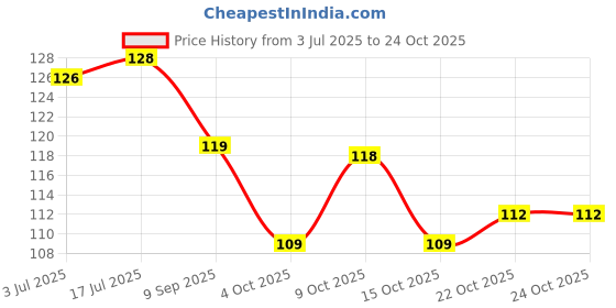flipkart.com jwxno Stainless Steel Blackhead Remover Needle jwxno Price History Graph from 3 Jul 2025 to 23 Oct 2025
