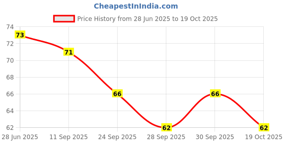 flipkart.com miss hot Stainless Steel Blackhead Remover Needle miss hot Price History Graph from 28 Jun 2025 to 19 Oct 2025