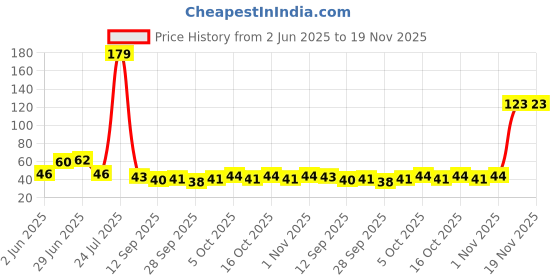 flipkart.com alkaf Stainless Steel Blackhead Remover Needle alkaf Price History Graph from 2 Jun 2025 to 19 Nov 2025