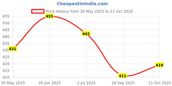 flipkart.com docoss Stainless Steel Blackhead Remover Needle docoss Price History Graph from 30 May 2025 to 21 Oct 2025