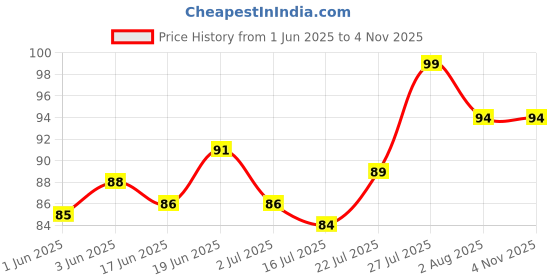 flipkart.com gubb Stainless Steel Blackhead Remover Needle gubb Price History Graph from 1 Jun 2025 to 4 Nov 2025