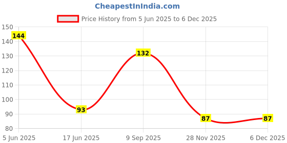flipkart.com herrlich Stainless Steel Blackhead Remover Needle herrlich Price History Graph from 5 Jun 2025 to 5 Dec 2025