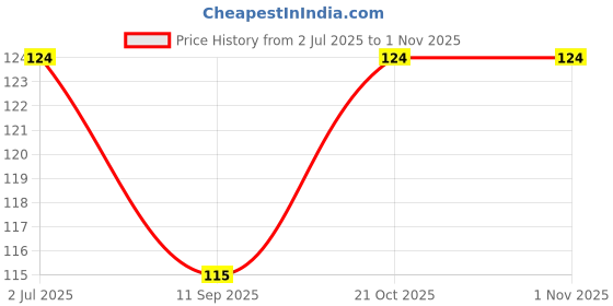 flipkart.com unitale Stainless Steel Blackhead Remover Needle unitale Price History Graph from 2 Jul 2025 to 31 Oct 2025