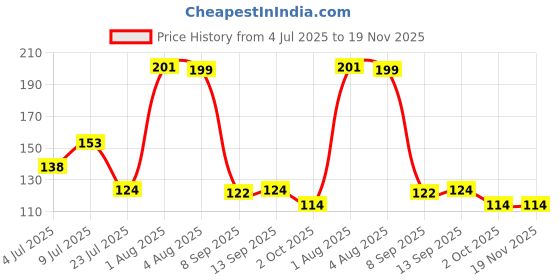 flipkart.com latixmat Stainless Steel Blackhead Remover Needle latixmat Price History Graph from 4 Jul 2025 to 18 Nov 2025