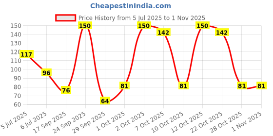 flipkart.com faigy Stainless Steel Blackhead Remover Needle faigy Price History Graph from 5 Jul 2025 to 1 Nov 2025