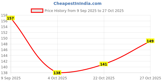 flipkart.com faigy Stainless Steel Blackhead Remover Needle faigy Price History Graph from 9 Sep 2025 to 27 Oct 2025