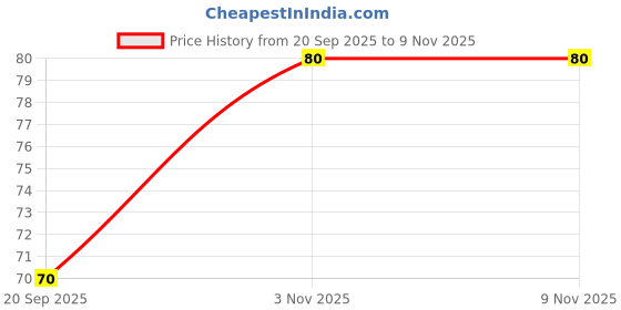 flipkart.com aylily Stainless Steel Blackhead Remover Needle aylily Price History Graph from 20 Sep 2025 to 8 Nov 2025