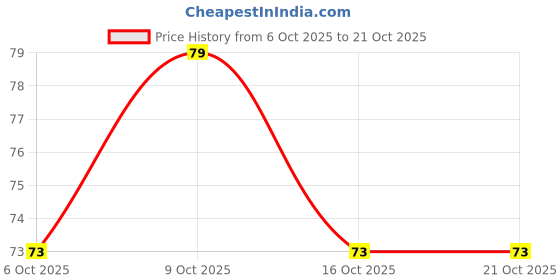 flipkart.com miss hot Stainless Steel Blackhead Remover Needle miss hot Price History Graph from 6 Oct 2025 to 20 Oct 2025